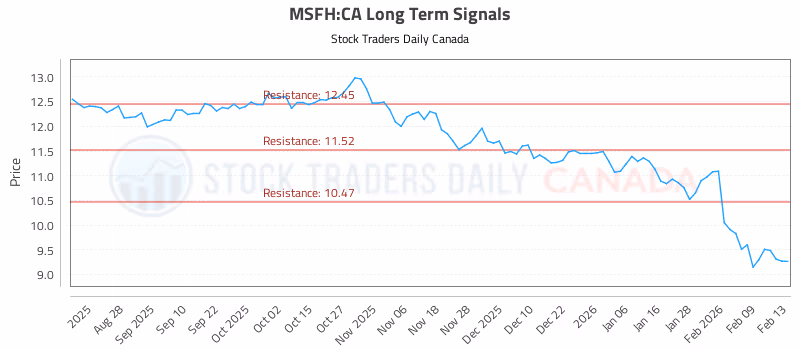 Stock Chart for MSFH:CA