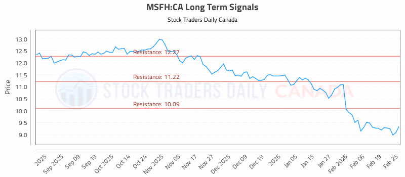 Stock Chart for MSFH:CA