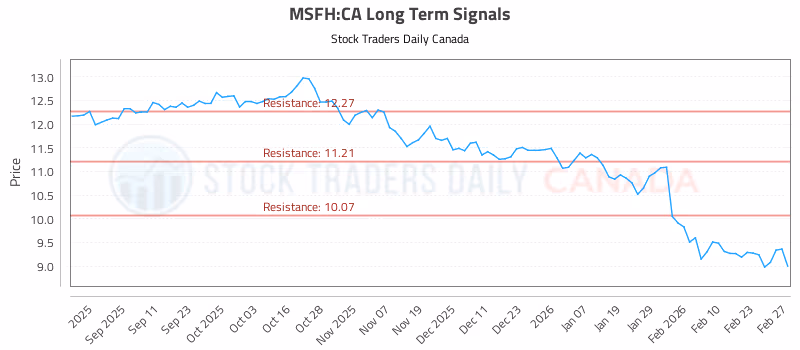 Stock Chart for MSFH:CA