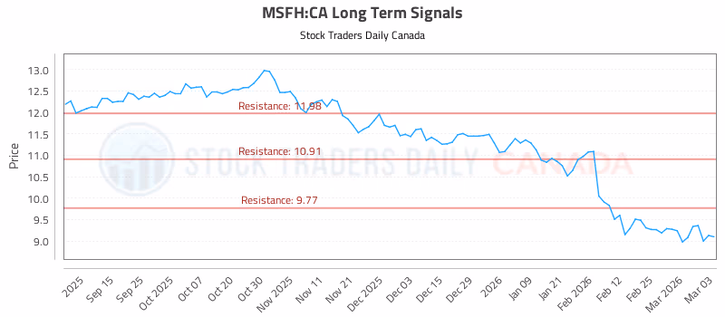 Stock Chart for MSFH:CA