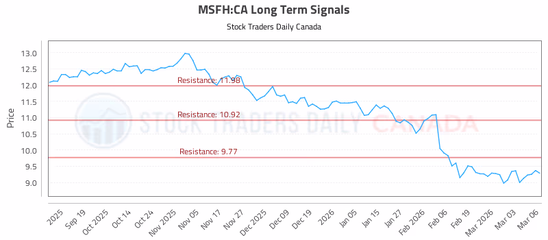 Stock Chart for MSFH:CA