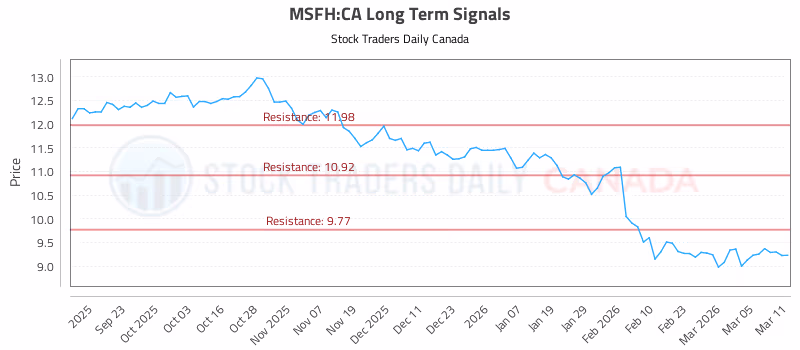 Stock Chart for MSFH:CA