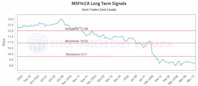Stock Chart for MSFH:CA
