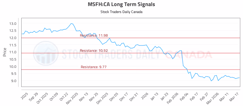 Stock Chart for MSFH:CA