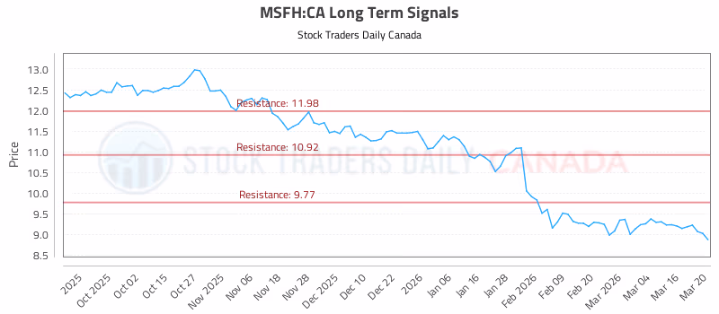Stock Chart for MSFH:CA