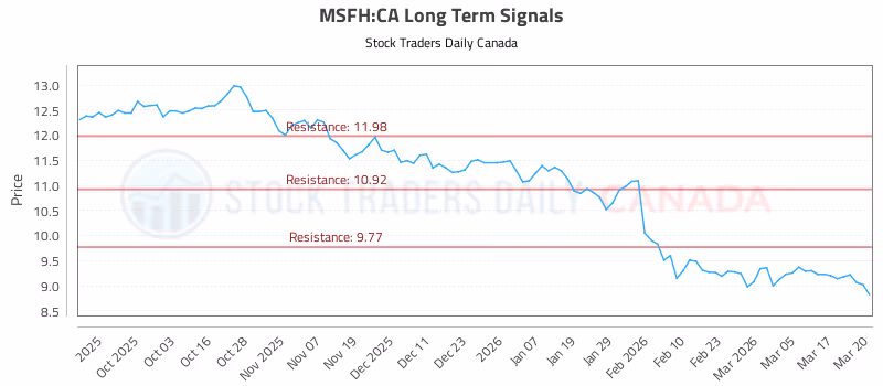 Stock Chart for MSFH:CA