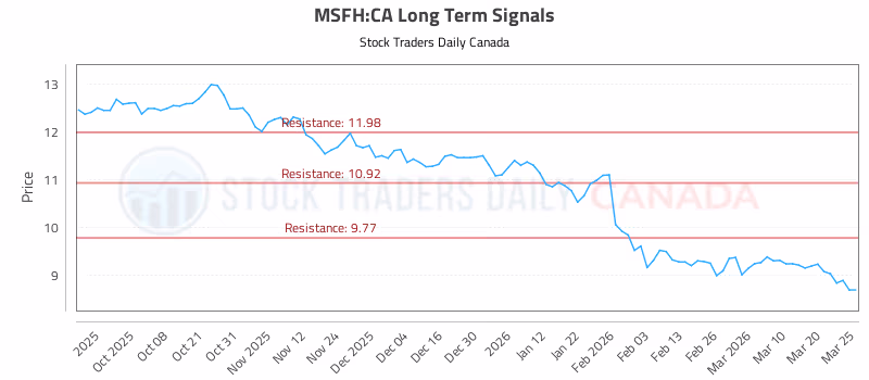 Stock Chart for MSFH:CA