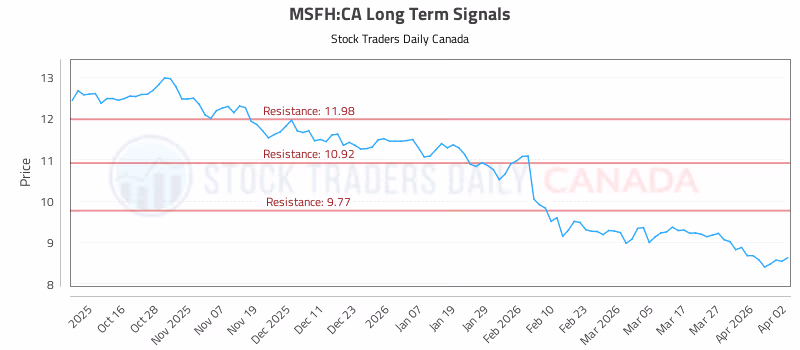 Stock Chart for MSFH:CA