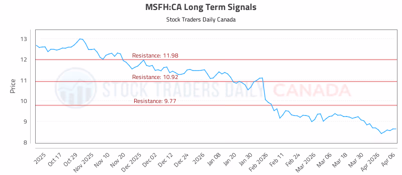 Stock Chart for MSFH:CA