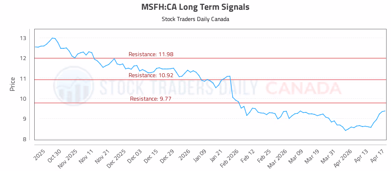 Stock Chart for MSFH:CA