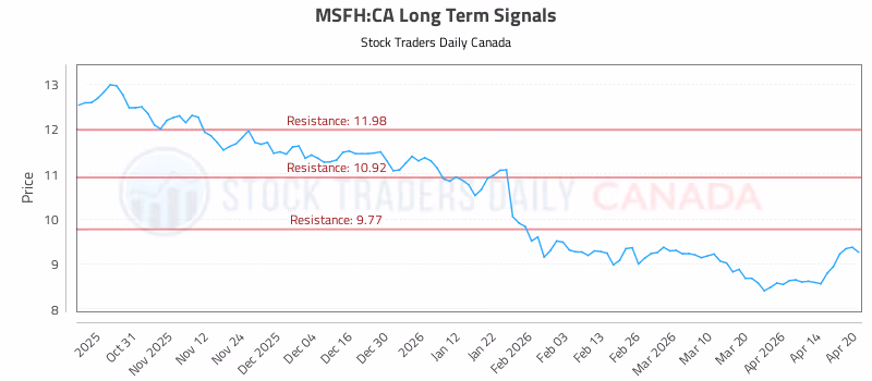 Stock Chart for MSFH:CA