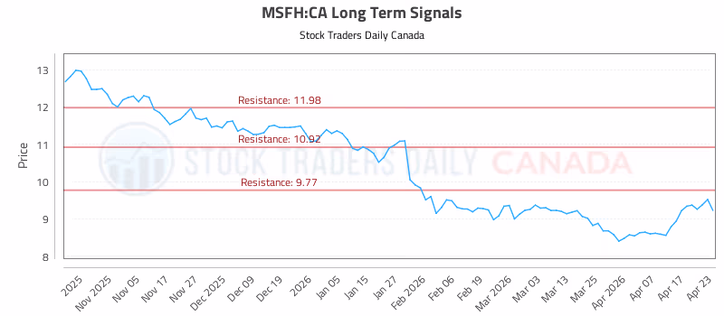 Stock Chart for MSFH:CA
