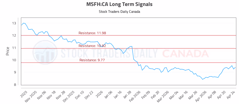 Stock Chart for MSFH:CA