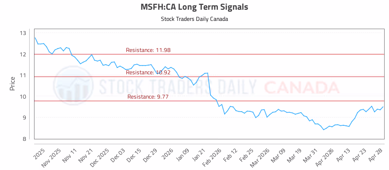 Stock Chart for MSFH:CA