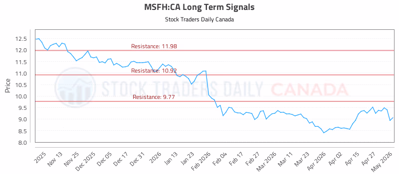 Stock Chart for MSFH:CA