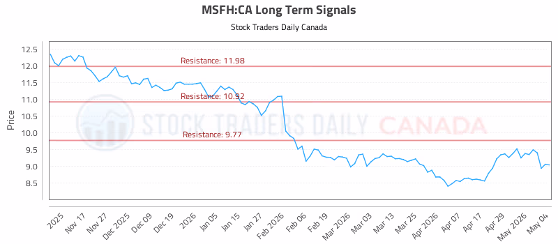 Stock Chart for MSFH:CA