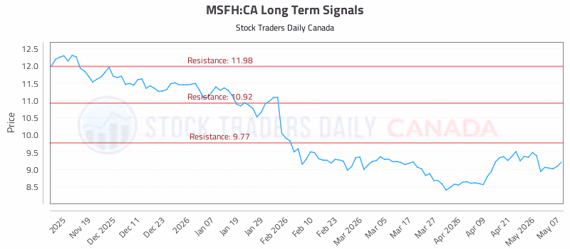 Stock Chart for MSFH:CA