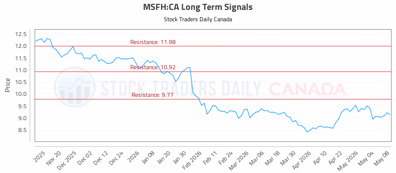 Stock Chart for MSFH:CA