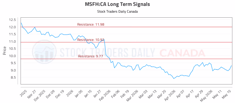 Stock Chart for MSFH:CA