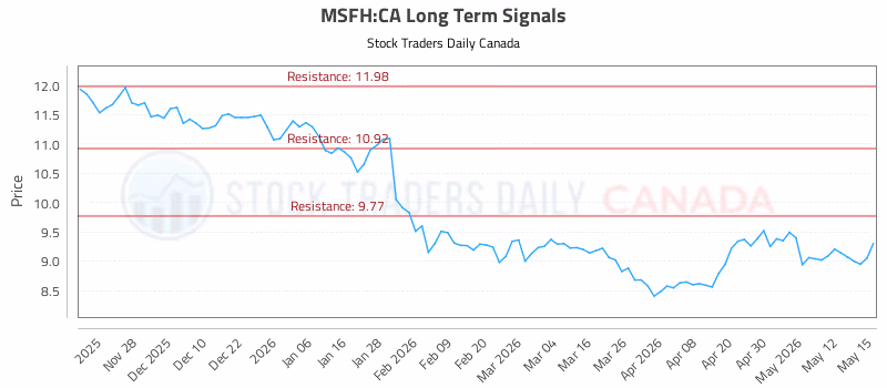 Stock Chart for MSFH:CA