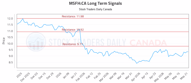 Stock Chart for MSFH:CA