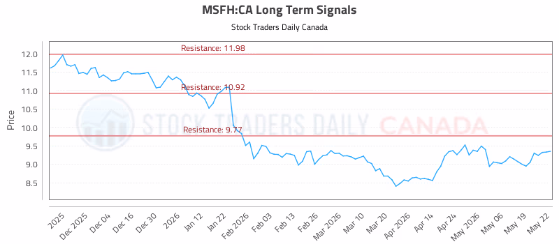 Stock Chart for MSFH:CA