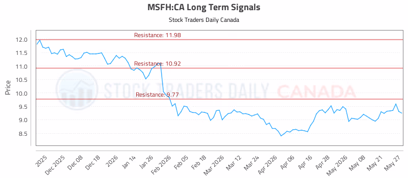 Stock Chart for MSFH:CA