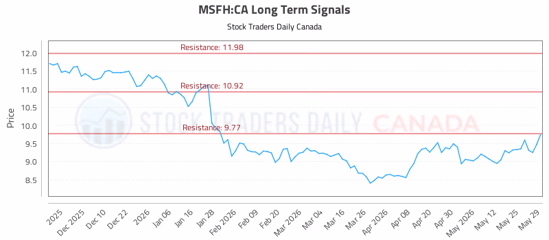 Stock Chart for MSFH:CA