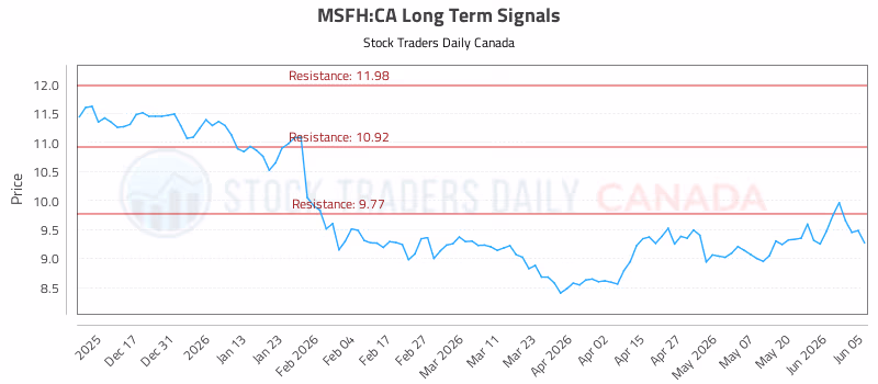 Stock Chart for MSFH:CA