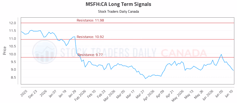Stock Chart for MSFH:CA