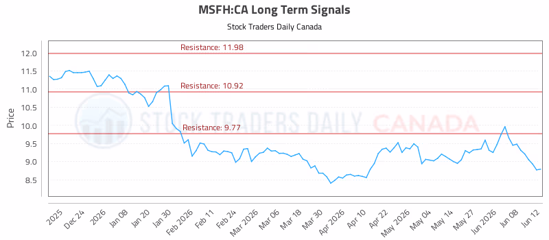 Stock Chart for MSFH:CA