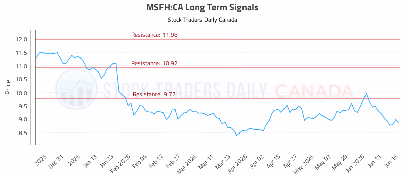 Stock Chart for MSFH:CA