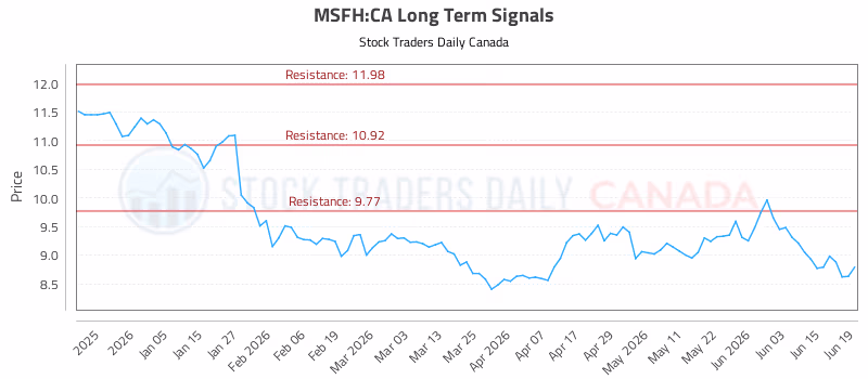 Stock Chart for MSFH:CA