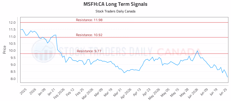 Stock Chart for MSFH:CA