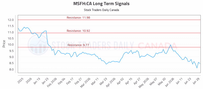 Stock Chart for MSFH:CA