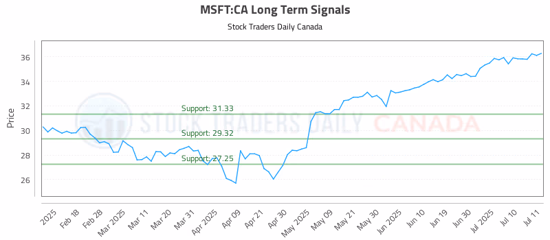 Stock Chart for MSFT:CA