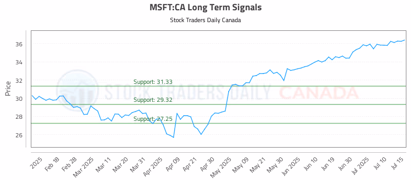 Stock Chart for MSFT:CA