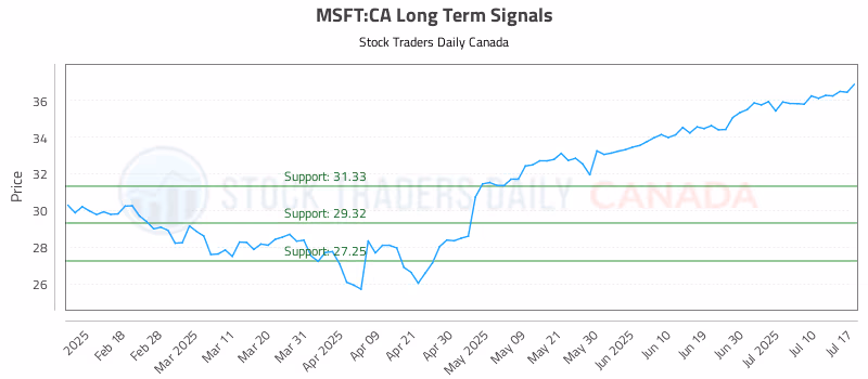 Stock Chart for MSFT:CA