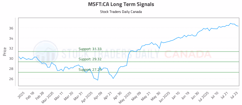 Stock Chart for MSFT:CA