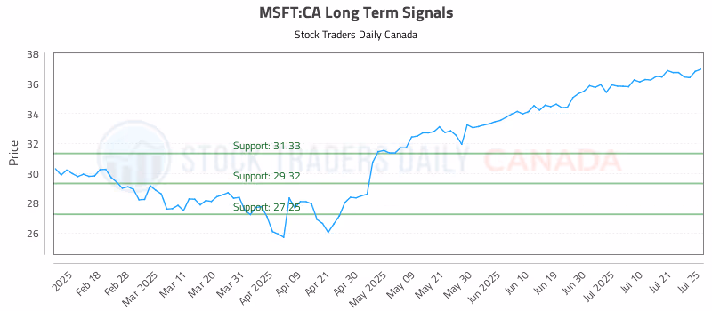 Stock Chart for MSFT:CA