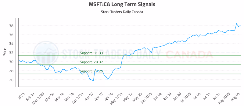 Stock Chart for MSFT:CA