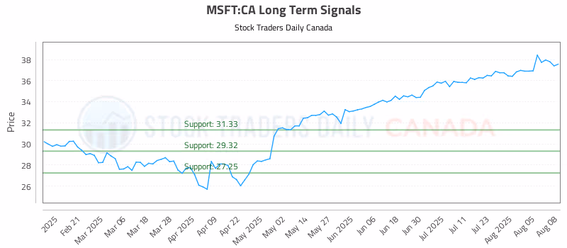Stock Chart for MSFT:CA