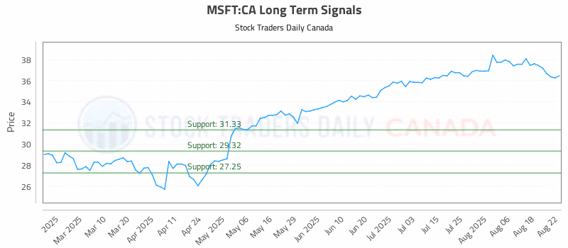 Stock Chart for MSFT:CA