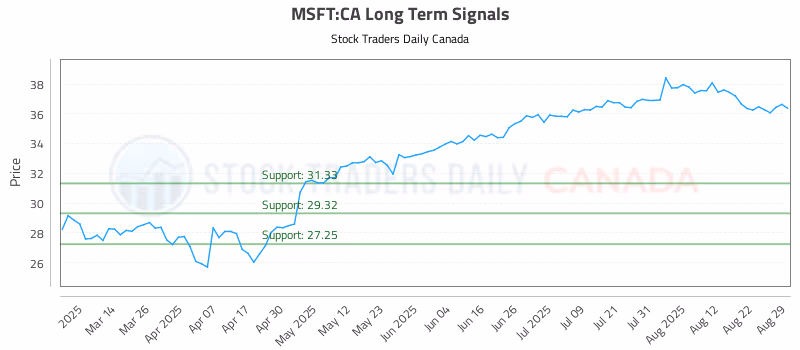 Stock Chart for MSFT:CA