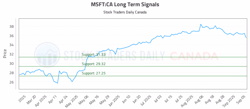 Stock Chart for MSFT:CA
