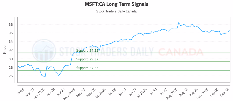Stock Chart for MSFT:CA