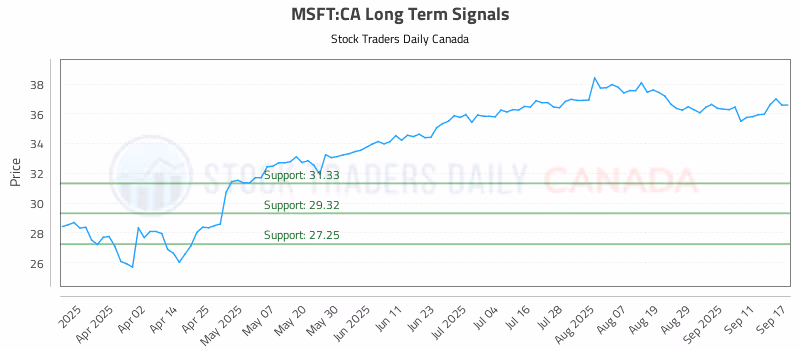 Stock Chart for MSFT:CA