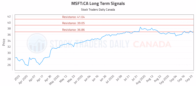 Stock Chart for MSFT:CA