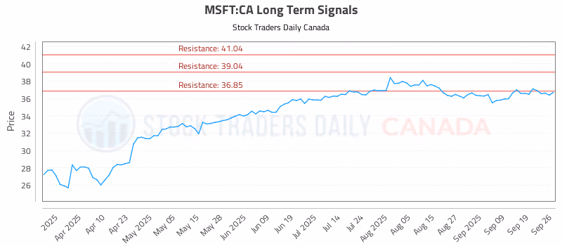 Stock Chart for MSFT:CA