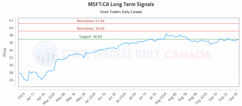 Stock Chart for MSFT:CA